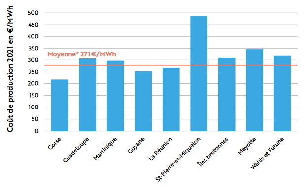 Guide Brise. Coût de production 2021 en €/MWh