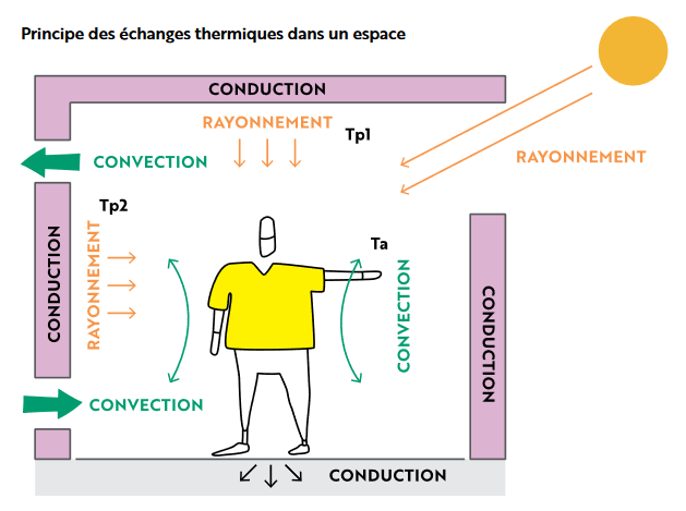 Approche en faveur des brasseurs d'air - synthèse. Principes des échanges thermiques dans un espace.