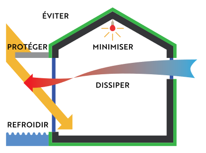 Arguments en faveur de l'installation des brasseurs d'air - Schéma de stratégie thermique en climat chaud ou période chaude