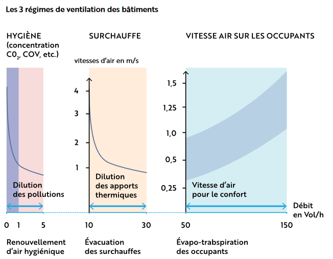 Pourquoi ventiler ?  Les trois régimes de ventilation des bâtiments