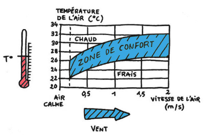 Schéma vitesse d’air et adaptation à une température de confort plus élevée. 