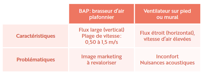 tableau problématiques brasseur d'air plafonnier versus ventilateur mural ou sur pied