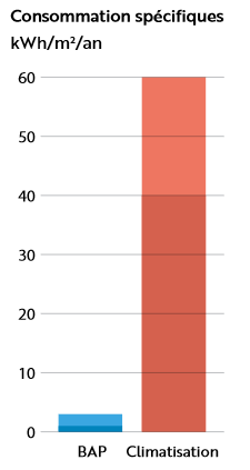 graphique consommation spécifiques (brasseurs d'air plafonniers et climatisation ) kWh/m²/an. 