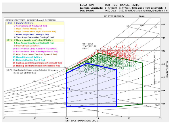 Extrait d’une sortie du diagramme de confort avec le logiciel Climate Consultant pour la ville de Fort de France qui représente les périodes de l’année où un occupant atteint un confort thermique acceptable dans un bâtiment protégé du soleil sans (zone bleue) ou avec (zone verte) une vitesse d’air.