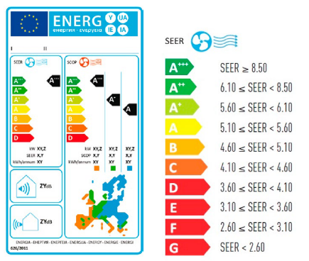 Etiquettes EER et SEER