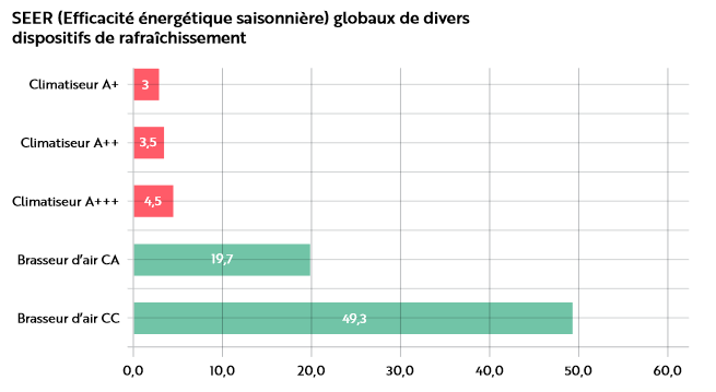 SEER globaux de divers dispositifs de rafraîchissements.