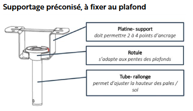 supportage préconisé à fixer au plafond (schéma). 