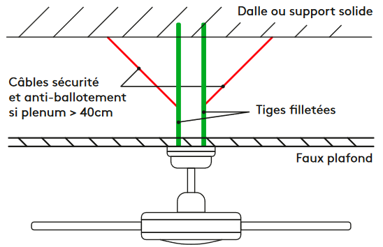 pose d'un brasseur d'air plafonnier avec présence d'un faux plafond (schéma)