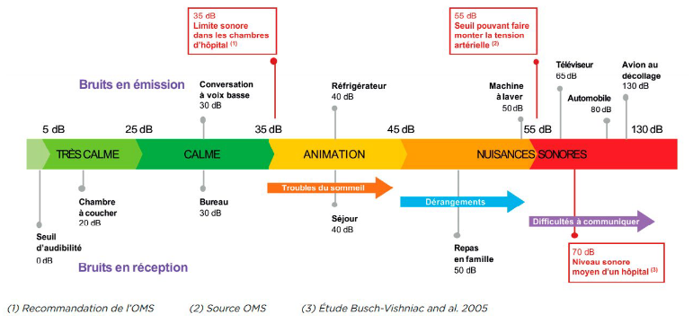 L’échelle des niveaux de bruit (schéma)
