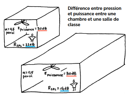 Différence entre pression et puissance entre chambre et une salle de classe