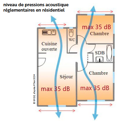 Niveau de pression acoustique réglementaire en résidentiel (schéma)