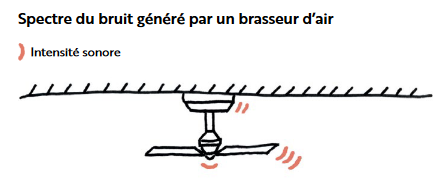 Spectre du bruit produit par un brasseur d'air 