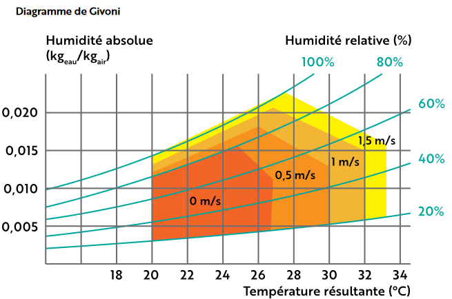 Diagramme de Givoni