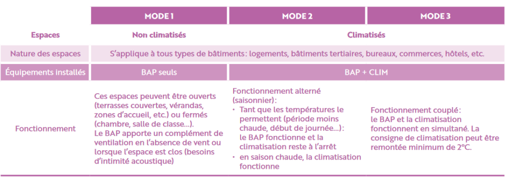 Tableau des 3 modes de fonctionnement pour les brasseurs d’air plafonniers (BAP)