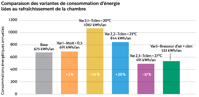 Comparaison des variantes de consommation d’énergie liées au rafraîchissement de la chambre (graphique)