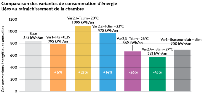 Comparaison des variantes de consommation d’énergie liées au rafraîchissement de la chambre