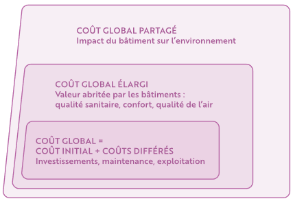 Schéma raisonnement en coût global