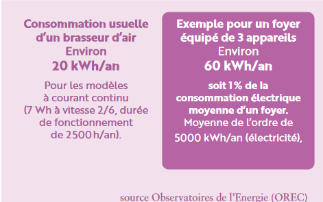 consommation d'énergie d'un brasseur d'air (source observatoire de l'énergie)